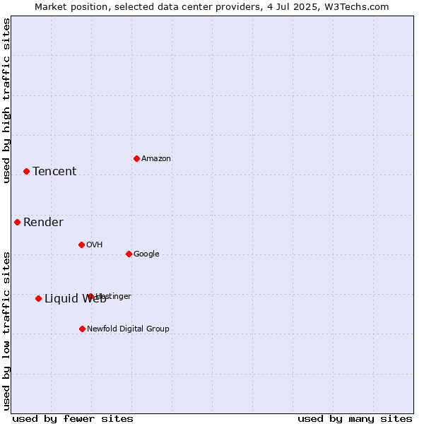 Market position of Liquid Web vs. Tencent vs. Render
