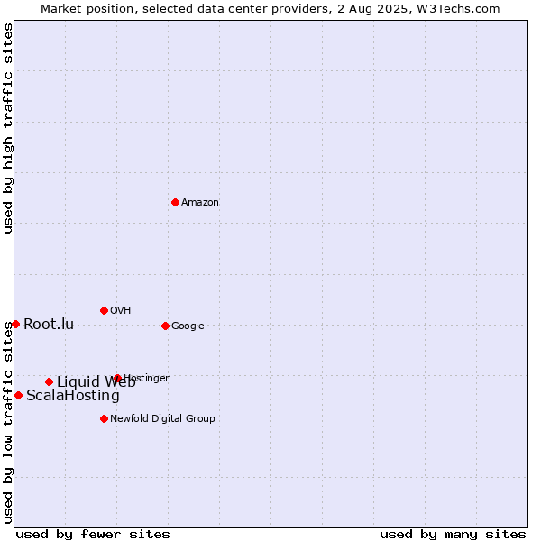 Market position of Liquid Web vs. ScalaHosting vs. Root.lu