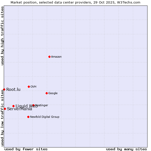 Market position of Liquid Web vs. ServerMania vs. Root.lu