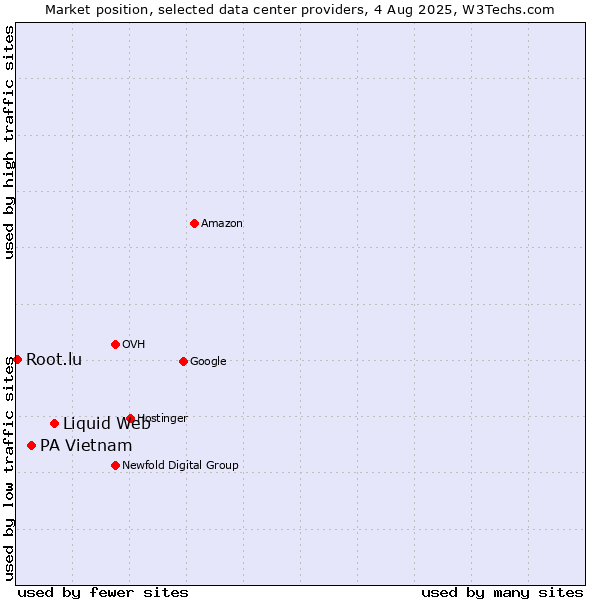 Market position of Liquid Web vs. PA Vietnam vs. Root.lu