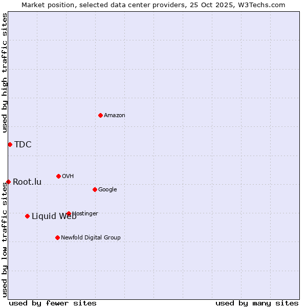 Market position of Liquid Web vs. TDC vs. Root.lu