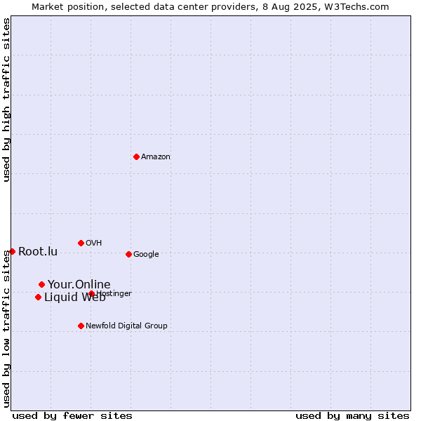 Market position of Your.Online vs. Liquid Web vs. Root.lu