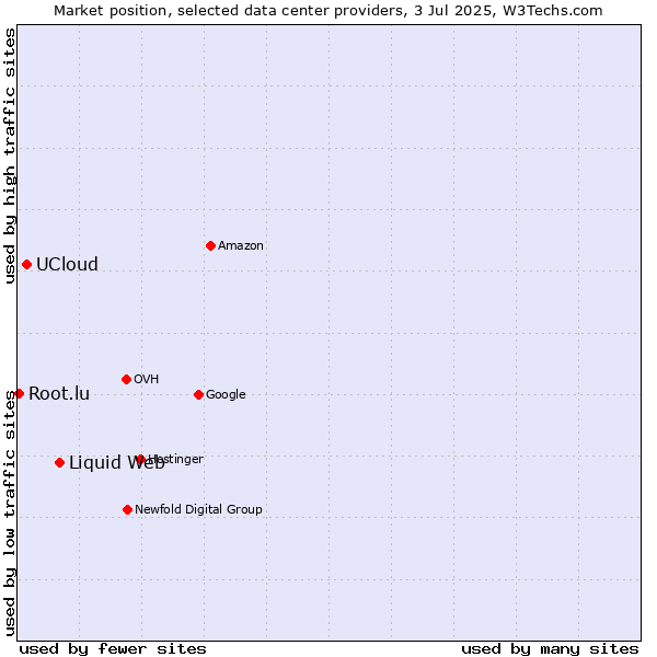 Market position of Liquid Web vs. UCloud vs. Root.lu