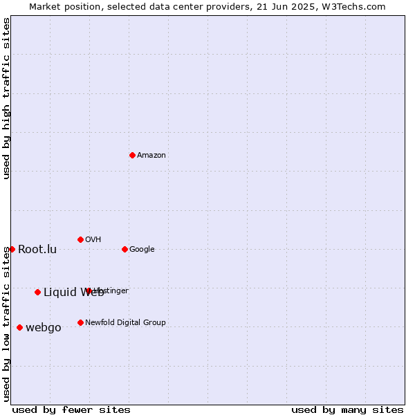 Market position of Liquid Web vs. webgo vs. Root.lu