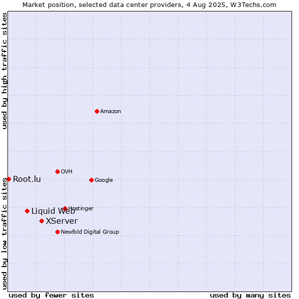 Market position of XServer vs. Liquid Web vs. Root.lu