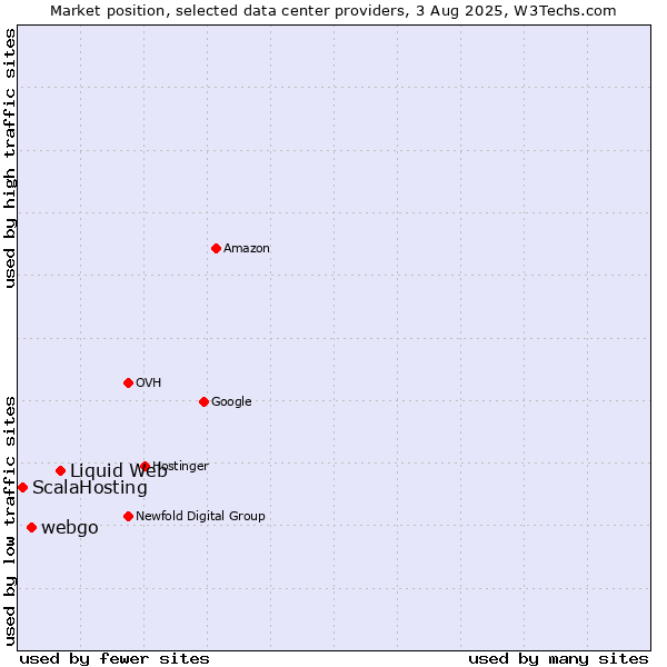 Market position of Liquid Web vs. webgo vs. ScalaHosting
