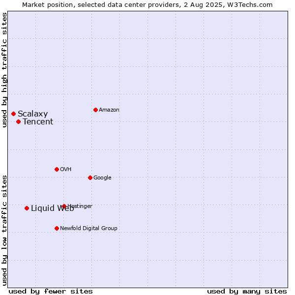 Market position of Liquid Web vs. Tencent vs. Scalaxy