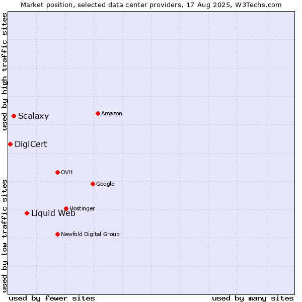 Market position of Liquid Web vs. Scalaxy vs. DigiCert