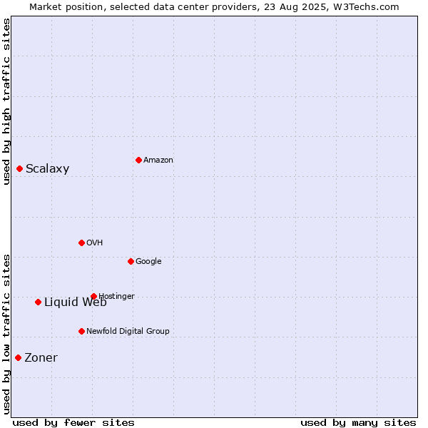 Market position of Liquid Web vs. Scalaxy vs. Zoner