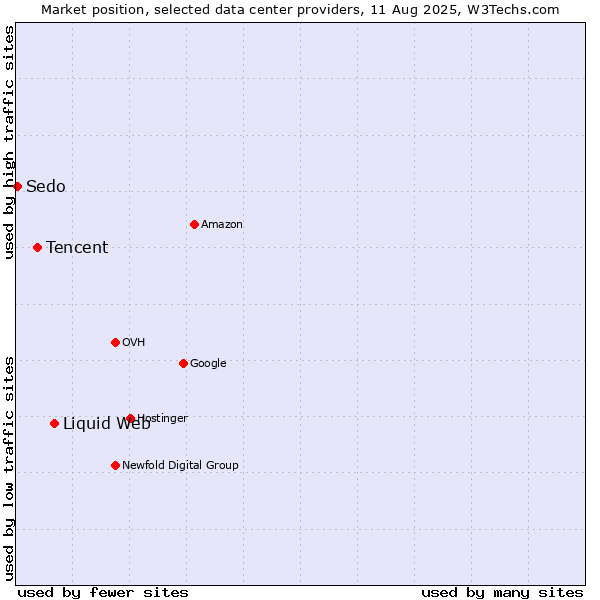 Market position of Liquid Web vs. Tencent vs. Sedo
