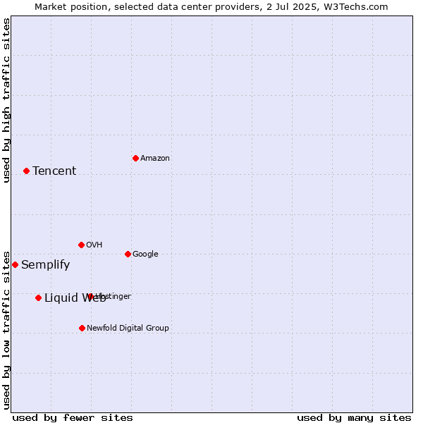 Market position of Liquid Web vs. Tencent vs. Semplify