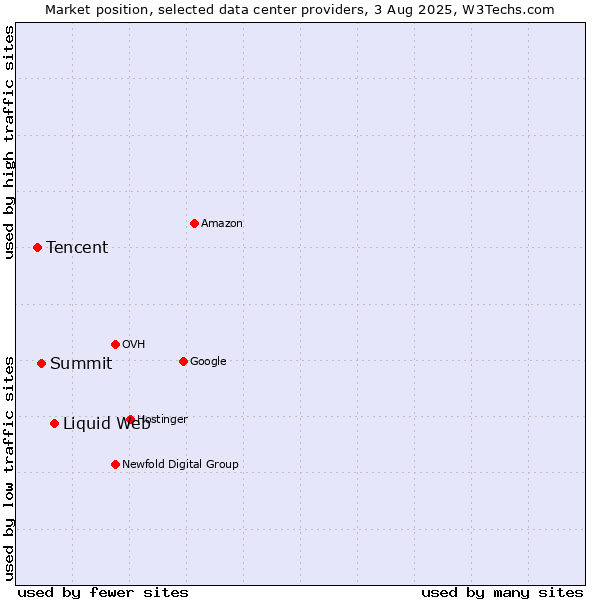 Market position of Liquid Web vs. Summit vs. Tencent