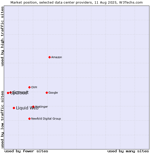 Market position of Liquid Web vs. Summit vs. UpCloud