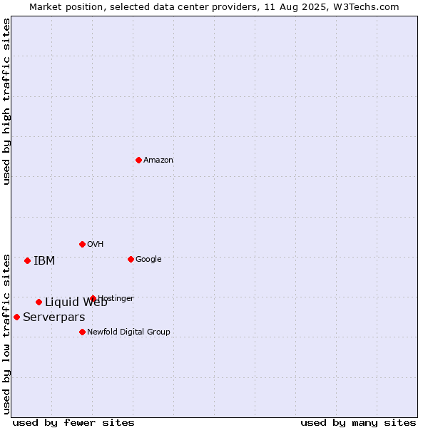 Market position of Liquid Web vs. IBM vs. Serverpars
