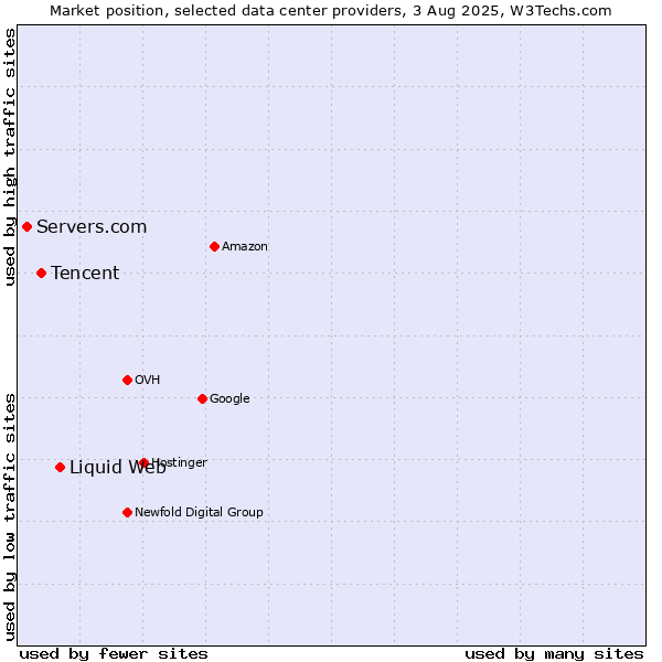 Market position of Liquid Web vs. Tencent vs. Servers.com