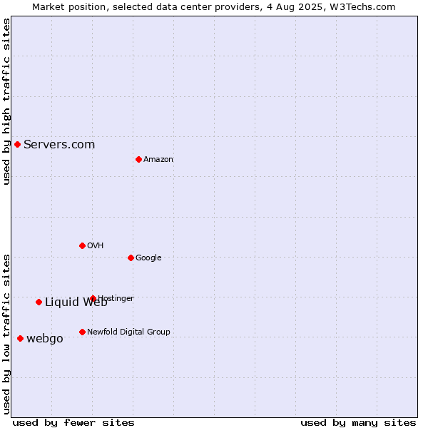 Market position of Liquid Web vs. webgo vs. Servers.com