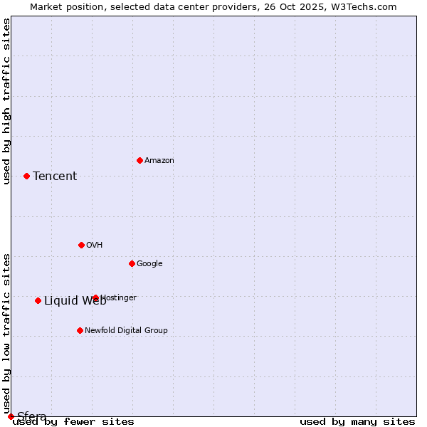 Market position of Liquid Web vs. Tencent vs. Sfera
