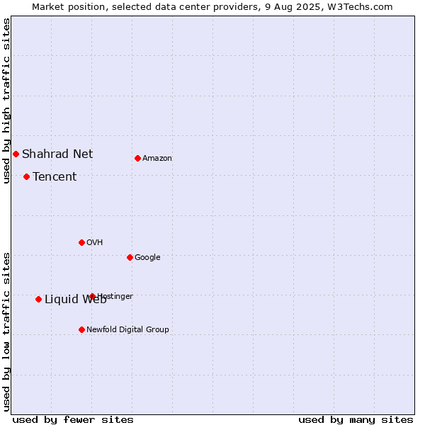 Market position of Liquid Web vs. Tencent vs. Shahrad Net