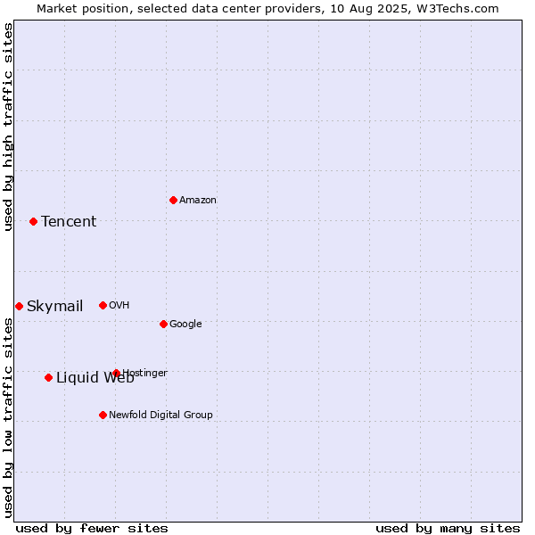 Market position of Liquid Web vs. Tencent vs. Skymail