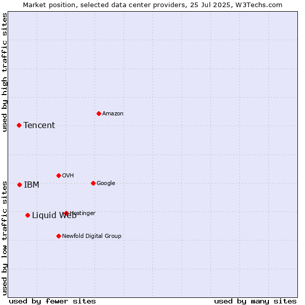 Market position of Liquid Web vs. IBM vs. Tencent