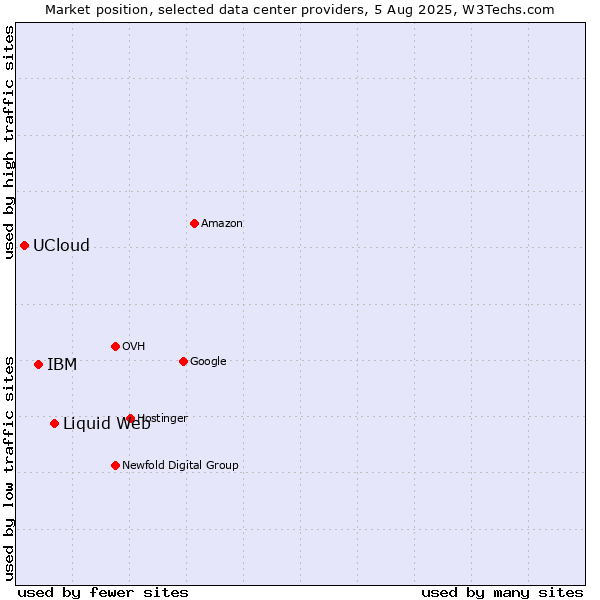 Market position of Liquid Web vs. IBM vs. UCloud