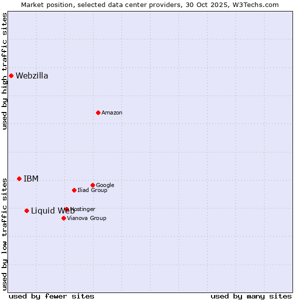 Market position of Liquid Web vs. IBM vs. Webzilla