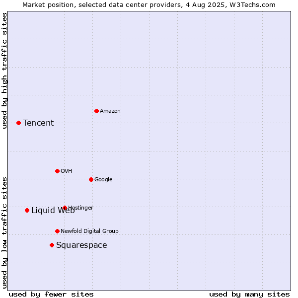 Market position of Squarespace vs. Liquid Web vs. Tencent