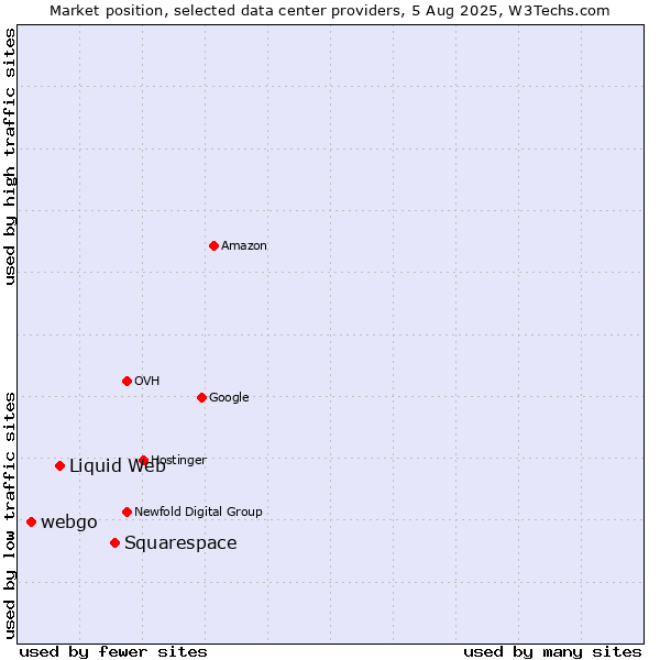 Market position of Squarespace vs. Liquid Web vs. webgo