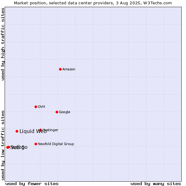 Market position of Liquid Web vs. webgo vs. Sub 6