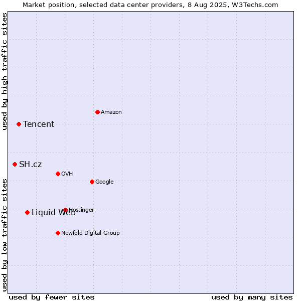 Market position of Liquid Web vs. Tencent vs. SH.cz
