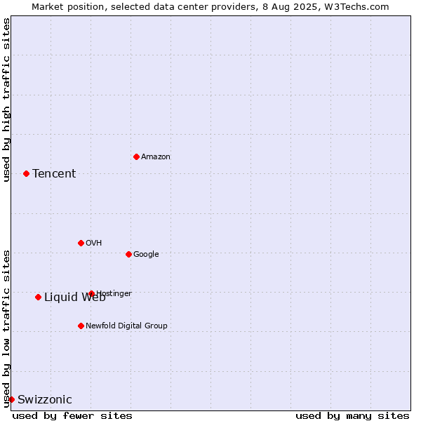 Market position of Liquid Web vs. Tencent vs. Swizzonic