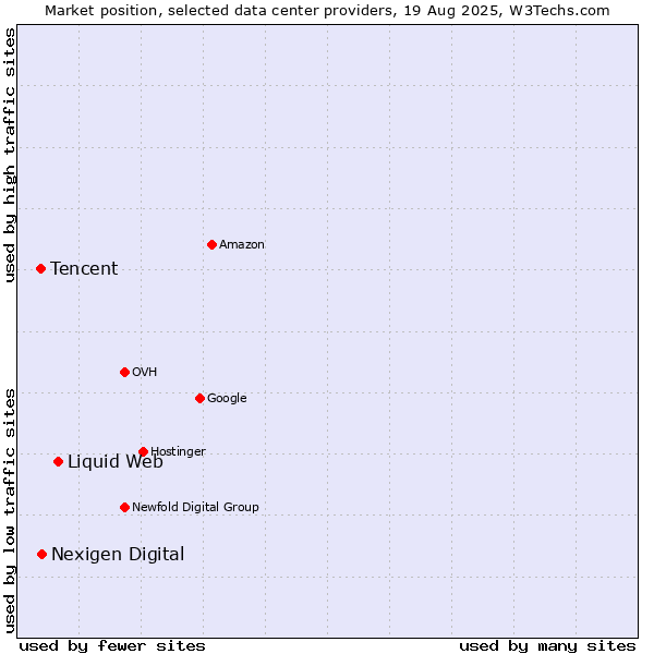 Market position of Liquid Web vs. Nexigen Digital vs. Tencent
