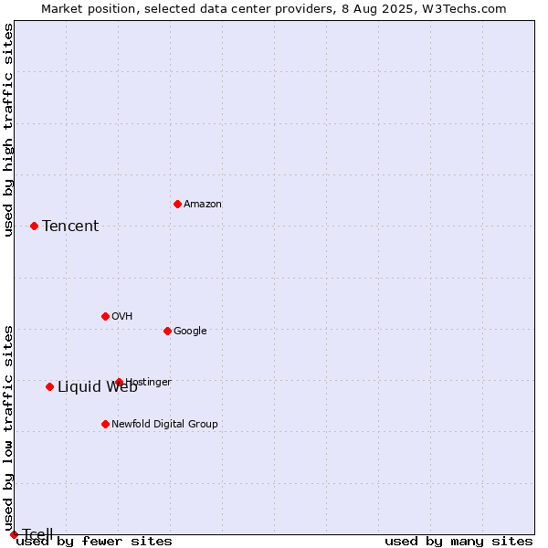 Market position of Liquid Web vs. Tencent vs. Tcell