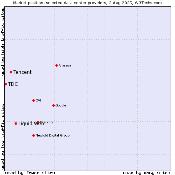 Market position of Liquid Web vs. Tencent vs. TDC