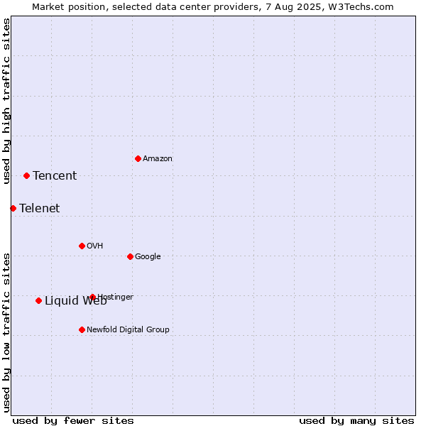 Market position of Liquid Web vs. Tencent vs. Telenet