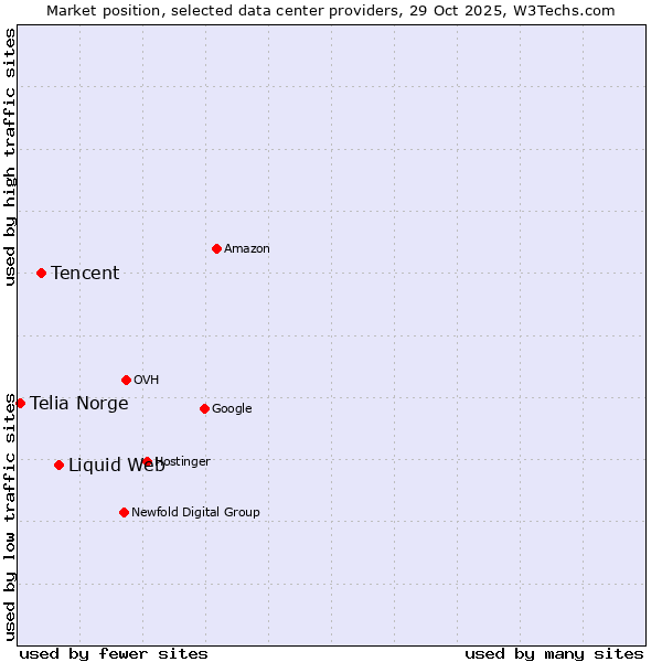 Market position of Liquid Web vs. Tencent vs. Telia Norge