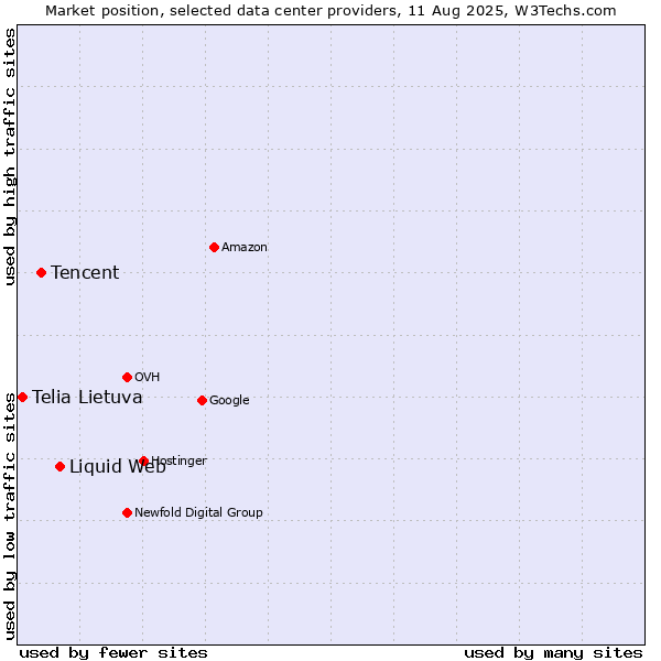 Market position of Liquid Web vs. Tencent vs. Telia Lietuva