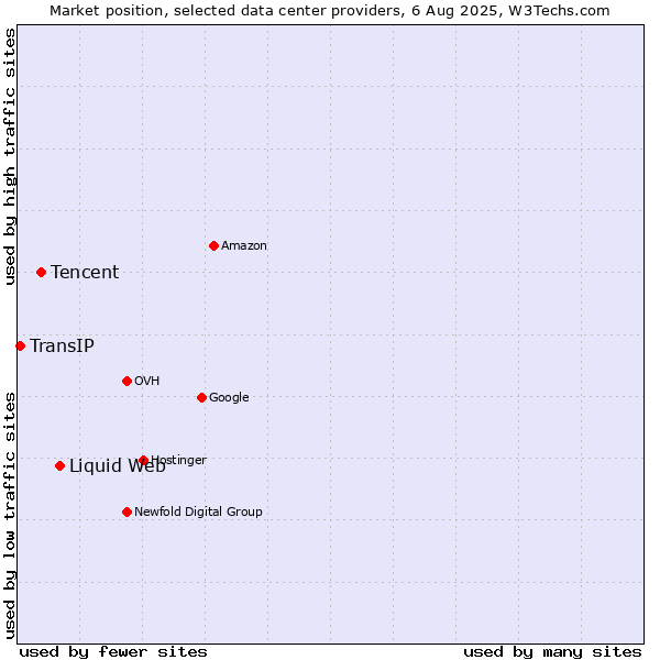 Market position of Liquid Web vs. Tencent vs. TransIP