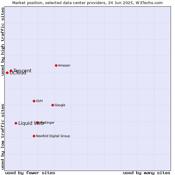 Market position of Liquid Web vs. Tencent vs. UCloud