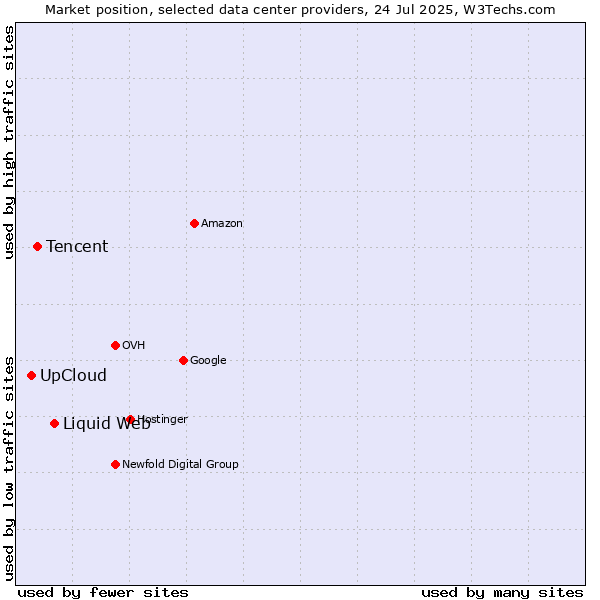 Market position of Liquid Web vs. Tencent vs. UpCloud