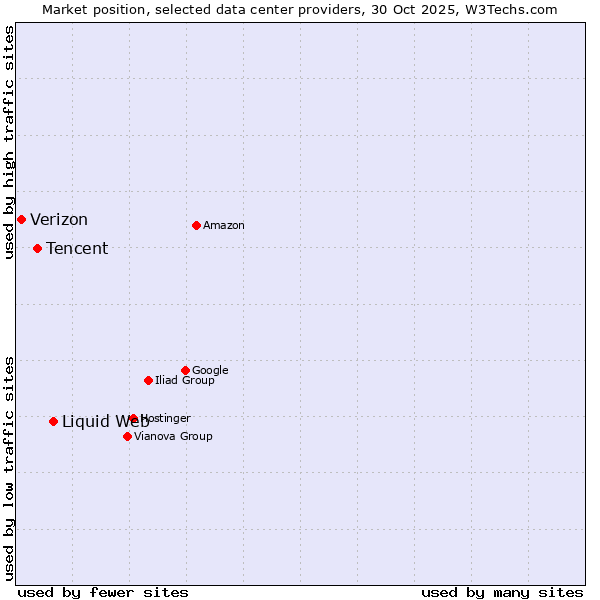 Market position of Liquid Web vs. Tencent vs. Verizon