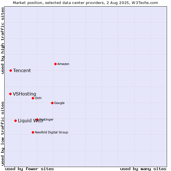 Market position of Liquid Web vs. Tencent vs. VSHosting