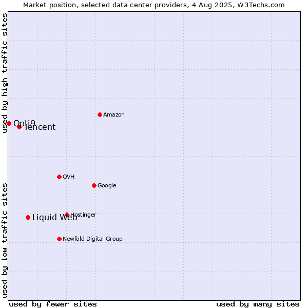 Market position of Liquid Web vs. Tencent vs. Opti9