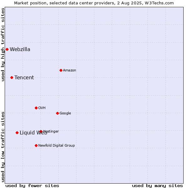 Market position of Liquid Web vs. Tencent vs. Webzilla