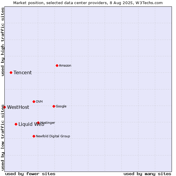 Market position of Liquid Web vs. Tencent vs. WestHost