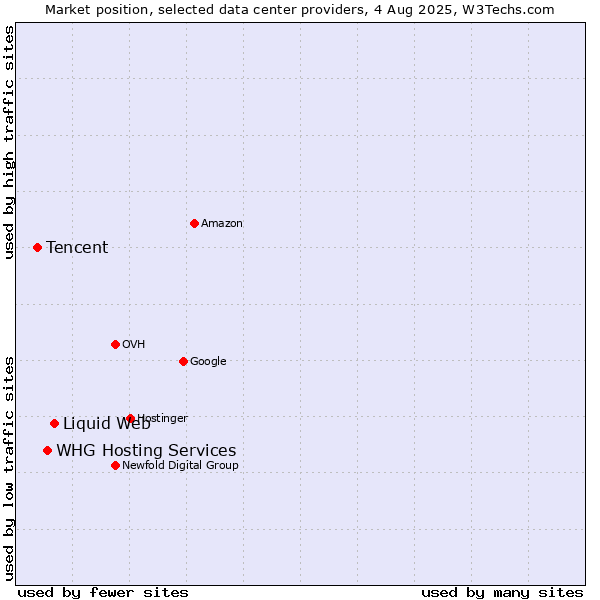 Market position of Liquid Web vs. WHG Hosting Services vs. Tencent