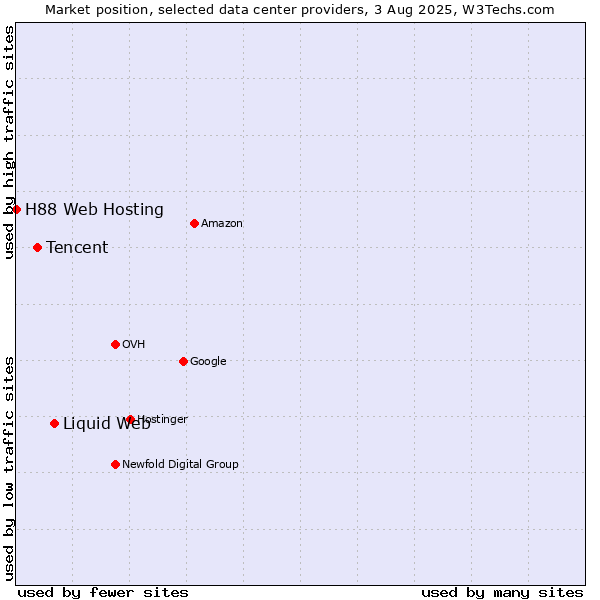 Market position of Liquid Web vs. Tencent vs. H88 Web Hosting