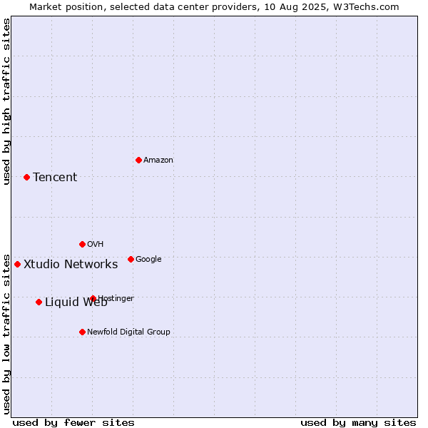 Market position of Liquid Web vs. Tencent vs. Xtudio Networks