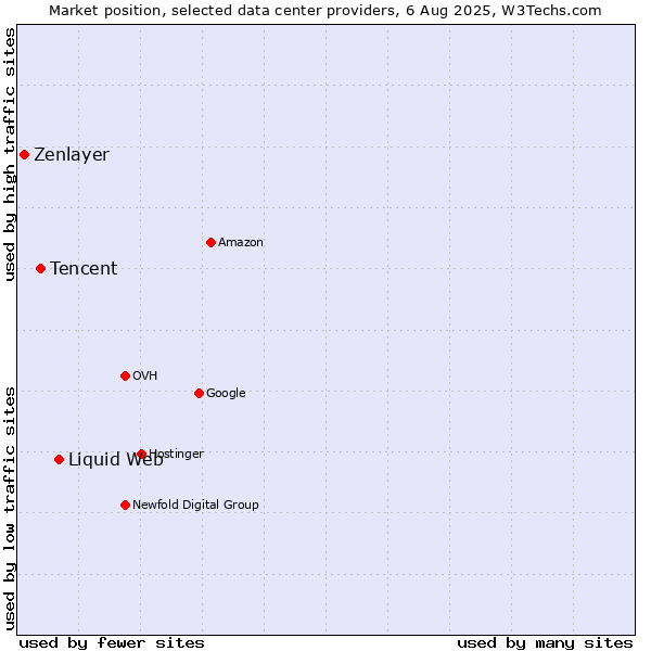 Market position of Liquid Web vs. Tencent vs. Zenlayer
