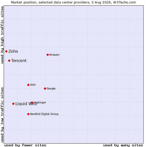 Market position of Liquid Web vs. Tencent vs. Zoho